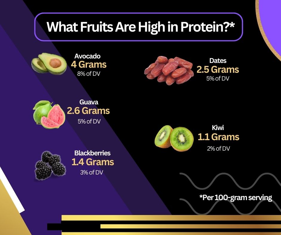 Graphic showing fruits that are high in protein: avocado, guava, blackberries, dates, and kiwi.