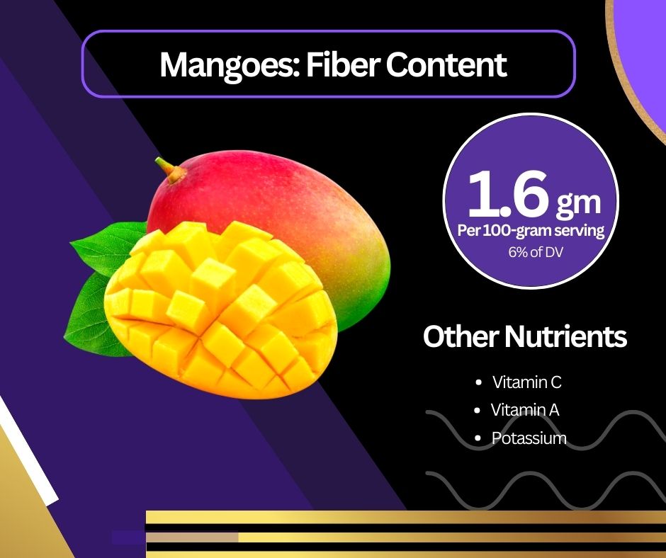 Graphic that reads "Mangoes: Fiber Content: 1.6 grams per 100-gram serving"